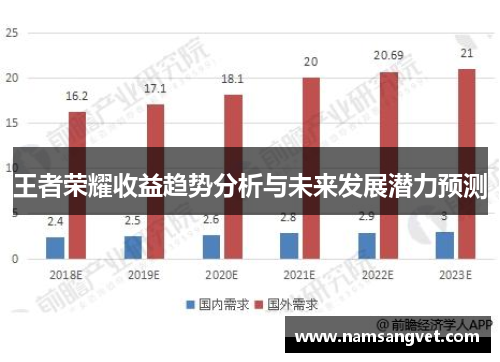 王者荣耀收益趋势分析与未来发展潜力预测